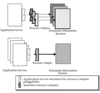 Figure 5:  J2EE Connector Architecture 