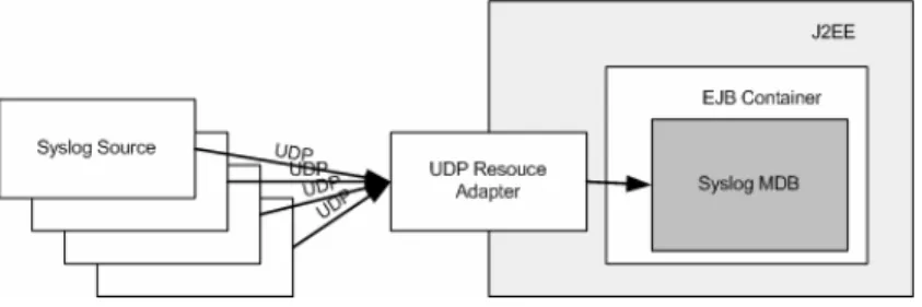 Figure 6 shows that inbound message flow has three main components: the sources of Syslog events, the UDP Resource Adapter and the Syslog event  MDB