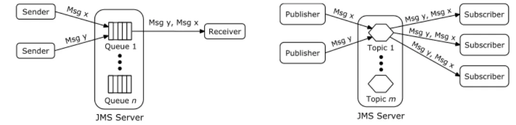 Fig. 1. Point-to-point messaging.
