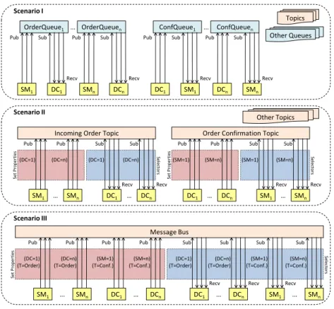 Fig. 4. Considered Scenarios