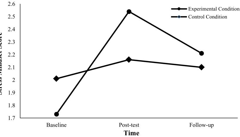 Figure 2. Stress mindset scores of the experimental and control condition at baseline, post-