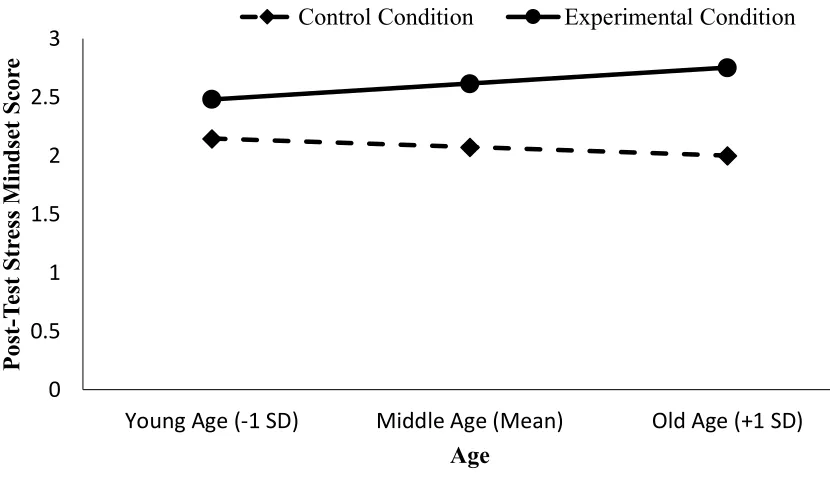 Figure 3. The moderating effect of age on the relationship between condition and stress 