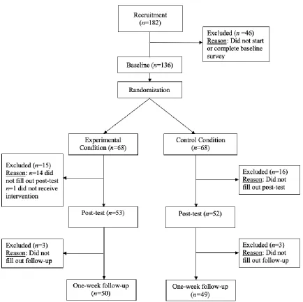 Figure 1. Flow chart of the participants. For each measurement point it is indicated how many 