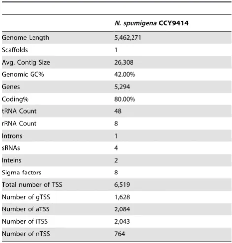 Table 1. General genome and annotation information.