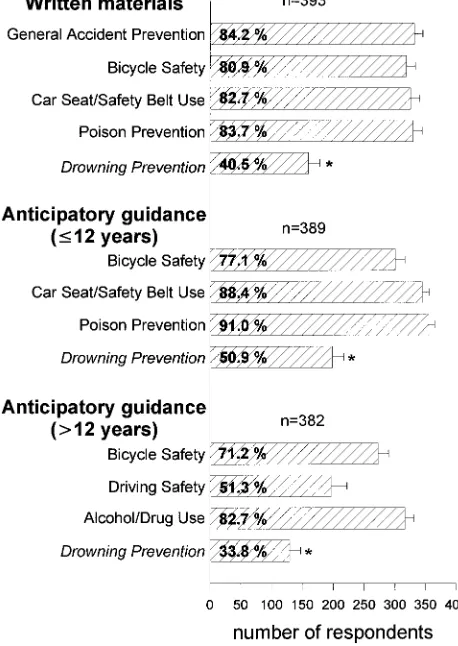 Fig 1. Accident prevention practices among primary care provid-ers. Error bars represent 95% confidence intervals