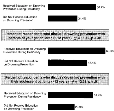 Fig 4. Relationship between formal education on drowning pre-vention during pediatric residency training and current drowningprevention practices.