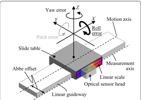 Figure 1 A schematic of tilt error motions of a linear slide