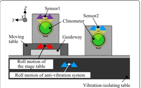 Figure 4of the roll error motion of a linear slide. A pair of clinome- shows a schematic of the setup for measurement ters is mounted on a slide table in such a way that the meas-