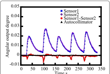 Figure 12 Stability of the sensor outputs