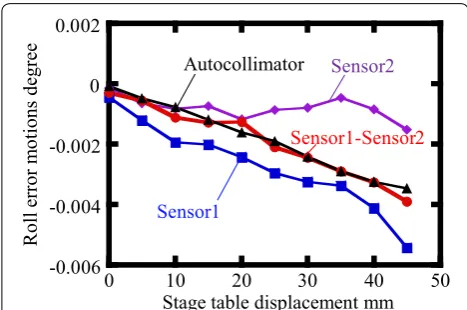 Figure 13 Roll error motion measured by the developed system