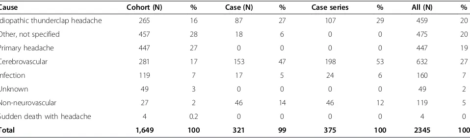 Table 2 Estimated efficiency of systematic search forcauses of sudden and severe headache