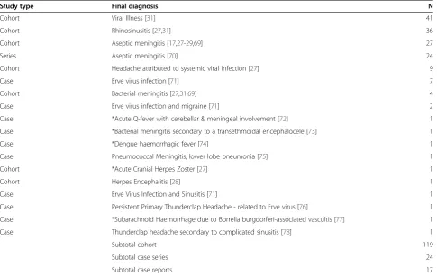 Table 4 459 cases of idiopathic thunderclap headache, by study type and provocation