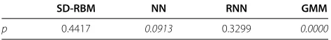 Table 4 p values between our method and each methodw.r.t. speech quality in case N = 20, 000