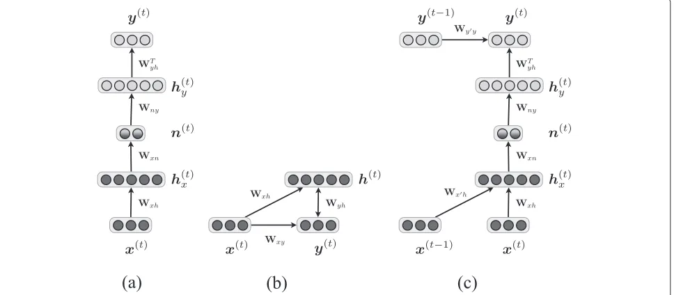 Figure 2 Model structures of the related systems. (a) Our earlier work, speaker-dependent RBM, (b) CRBM proposed in [32], and (c) ourproposed method, speaker-dependent CRBM.