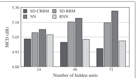 Figure 3 Changing hidden units. The values show averagedMel-cepstral distortion with varying numbers of hidden units J for allnetwork-based methods (N = 20, 000).