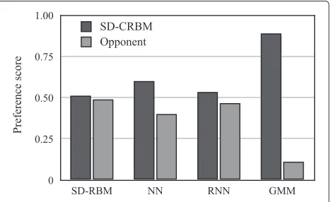 Figure 10 Subjective preference scores w.r.t. speech quality(in case N = 5, 000). Our method ‘SD-CRBM’ was compared to fourother methods: ‘SD-RBM’, ‘NN’, ‘RNN’, and ‘GMM’.