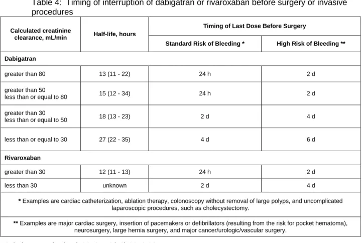 Table 4:  Timing of interruption of dabigatran or rivaroxaban before surgery or invasive  procedures 