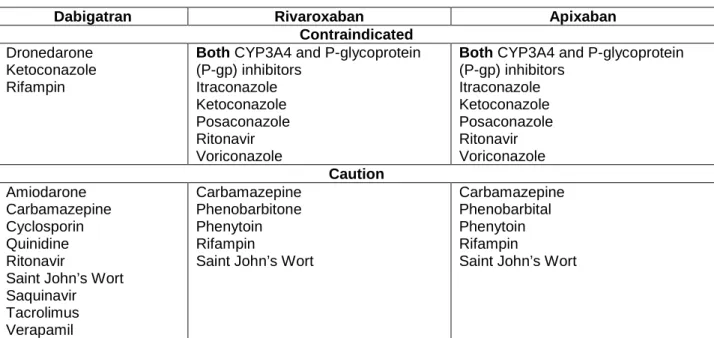 Table 6:   Contraindications/Cautions 