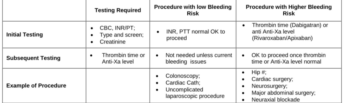 Table 2:  Peri-procedural management of direct anticoagulant agents 