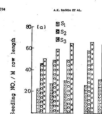 Fig. 1 (a) : Seedling number and (b) leaf area of Hindi 62 and lID 2329 under early (DJ, normal (DJ and late sowing with three seed rates, 