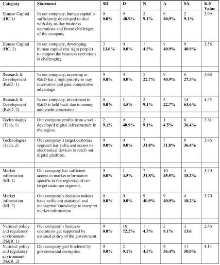 Table A1. Results of the quantitative primary data in percentages.