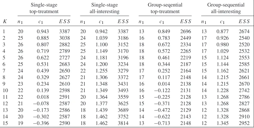 Table IV. Optimal design parameters for the Cocaine Rapid Efﬁcacy Screening Trial case-study withm0 D �0:067, v0 D 0:165, ı D 0:25.