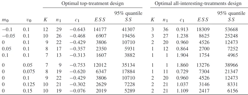 Table I. Optimal top-treatment design screening trial parameters, expected sample size (ıESS), the 95%quantile of the sample size (SS) (from 5,000,000 simulation replicates), and operating characteristics as Kvaries for m0 D 0, standard deviation v0 D 0:1, and clinically relevant difference for conﬁrmatory trial D 0:25.