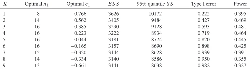 Table III. Optimal top-treatment screening trial parameters with two-stage conﬁrmatory trials, expectedconﬁrmatory trialsample size (ESS), the 95% quantile of the sample size (SS) (from 500,000 simulation replicates) and operatingcharacteristics as K varies for m0 D 0, standard deviation v0 D 0:1, and completely randomized design for ı D 0:25.