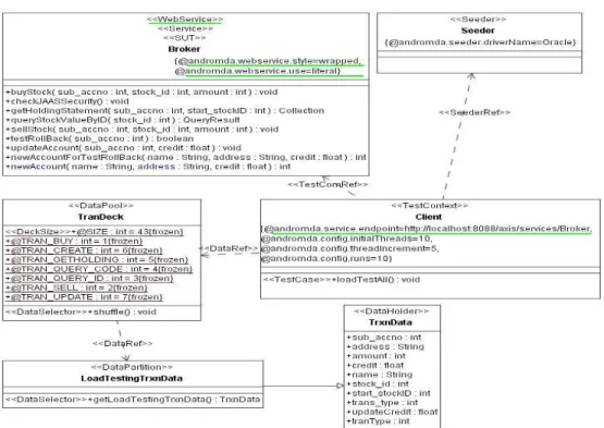 Figure 1.  Benchmark Modeling for the Axis Web service platform config.initialProcesses: The initial number of processes to 