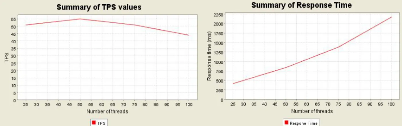 Figure 3. Average response time and throughput on Axis in an incremental requests simulation 