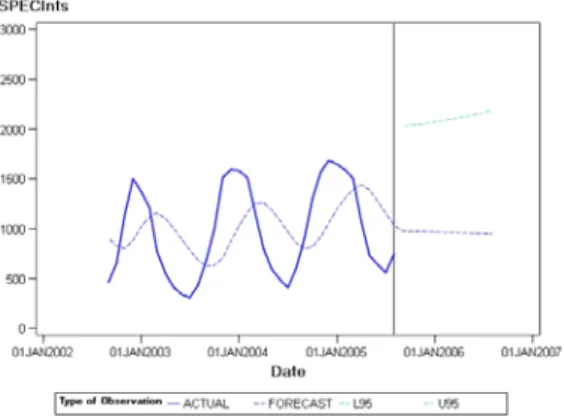 Figure 9: Exponential Smoothing Model (ESM) with trend 