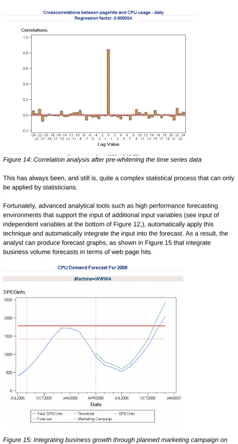Figure 14: Correlation analysis after pre-whitening the time series data 
