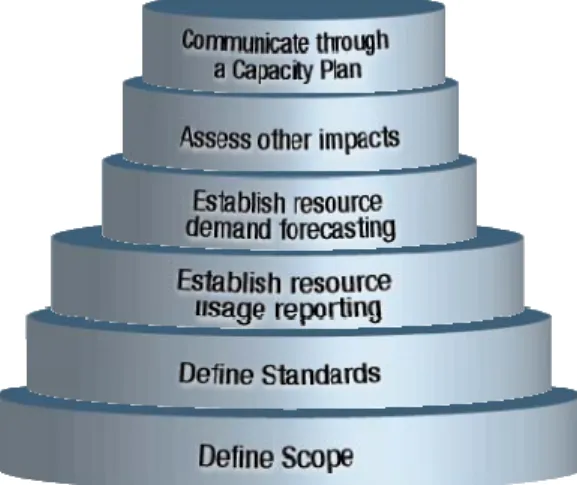 Figure 1: IT Capacity management methodology 