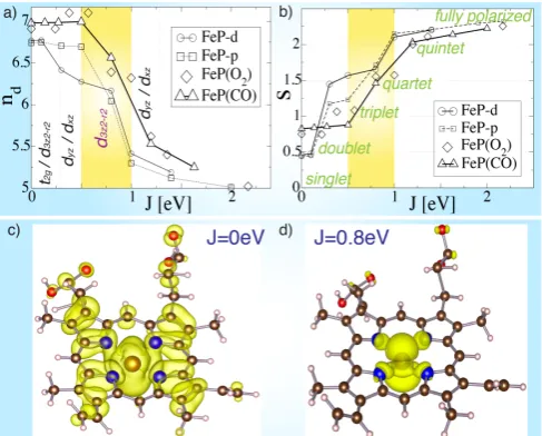 FIG. 1:Orbital selection scenario:the real-space representation of the electronic spectral densityof the HOMO of FeP-d for c)Dependence of a)the iron 3d subspace occupancy nd and b) the eﬀective spinquantum number s on the Hund’s coupling J, for both unli-
