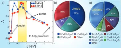FIG. 3:Energetics:energy of FeP as a function ofenergy is obtained forthe imbalance is strongly reduced forenergies ∆∆ a) Diﬀerence in CO and O2 bindingE