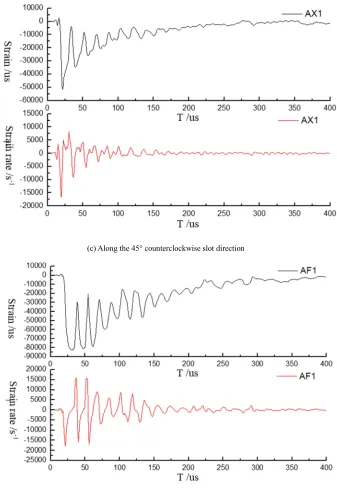 Figure 5. Strain waveforms of different locations around the boreholes. 