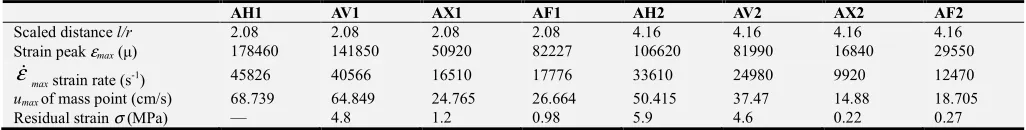 Table 5. Strain peak, max. strain rate and residual strain at each measuring point. 
