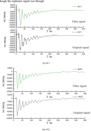 Figure 6. Filter signal of typical measuring points. 