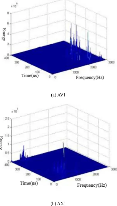 Figure 7. Time-frequency distribution of typical measuring points. 