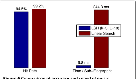 Figure 6 Comparison of accuracy and speed of musicidentification using LSH and linear search.