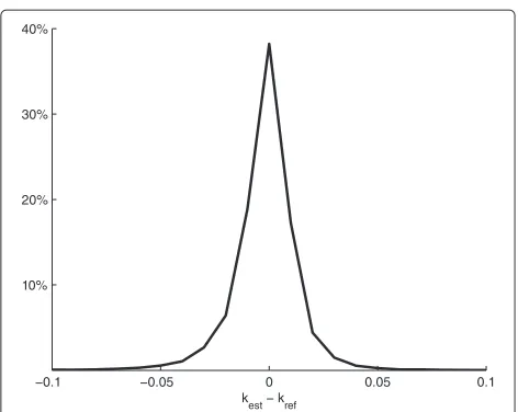 Figure 12 Factor estimation result of pitch shifting.
