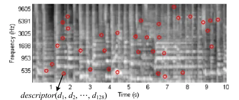 Figure 2 Illustration of SIFT local features extracted from thespectrogram image of a 10-s music excerpt