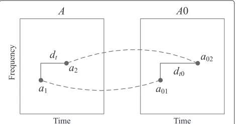 Figure 4 Example of pitch-shifting factor estimation.