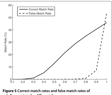 Figure 5 Correct match rates and false match rates of