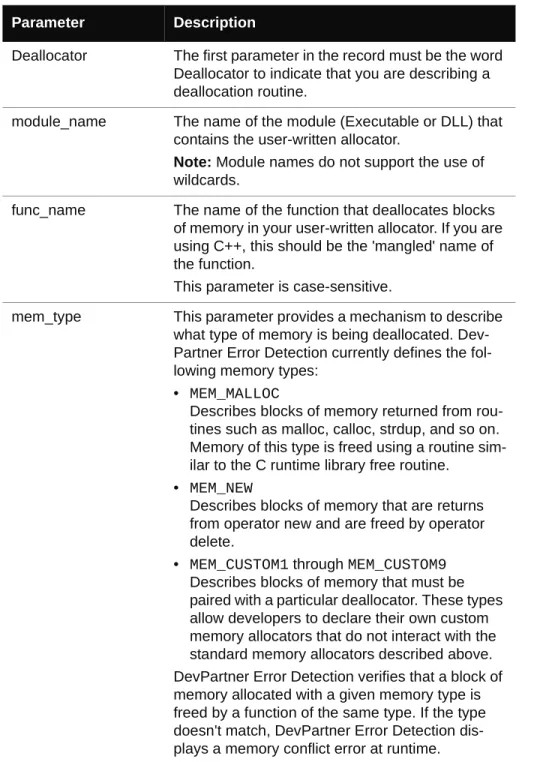 Table 4-4. Deallocator record parameters Parameter Description