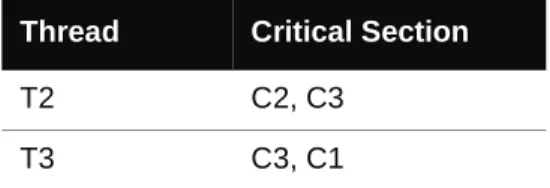 Table 5-1. Potential deadlock example: Threads and their required critical sections Thread Critical Section
