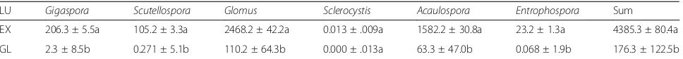 Table 2 Spore density and spore genera in exclosures and grazing land (100 g−1 dry soil)