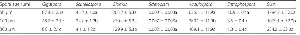 Table 7 AMF spore density (100 g−1 dry soil) and root colonization (%) of plant species and their families (Continued)