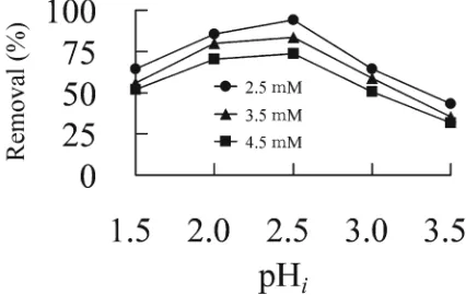 Fig. 1. Effect of initial pH of K2Cr2O7 solution (pHi) on the removal of Cr(VI) by the wood of Japanese larch treated with concentrated 