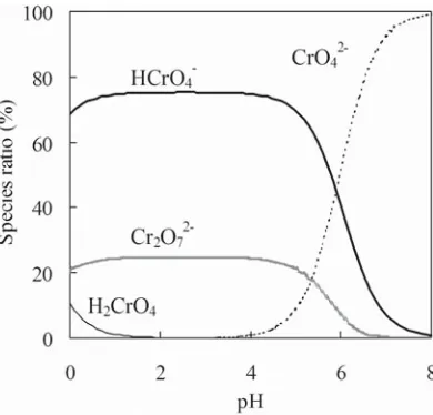 Fig. 3. Speciation diagram for Cr(VI) complexes present in an aqueous solution containing 2.5 mM Cr(VI)